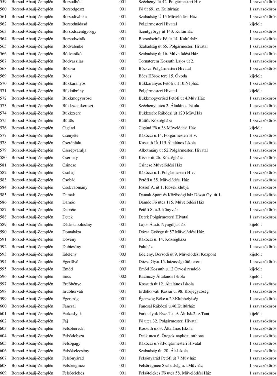 Kultúrház 1 szavazókörös 561 Borsod-Abaúj-Zemplén Borsodivánka 001 Szabadság Ú 15 Művelődési Ház 1 szavazókörös 562 Borsod-Abaúj-Zemplén Borsodnádasd 001 Polgármesteri Hivatal kijelölt 563