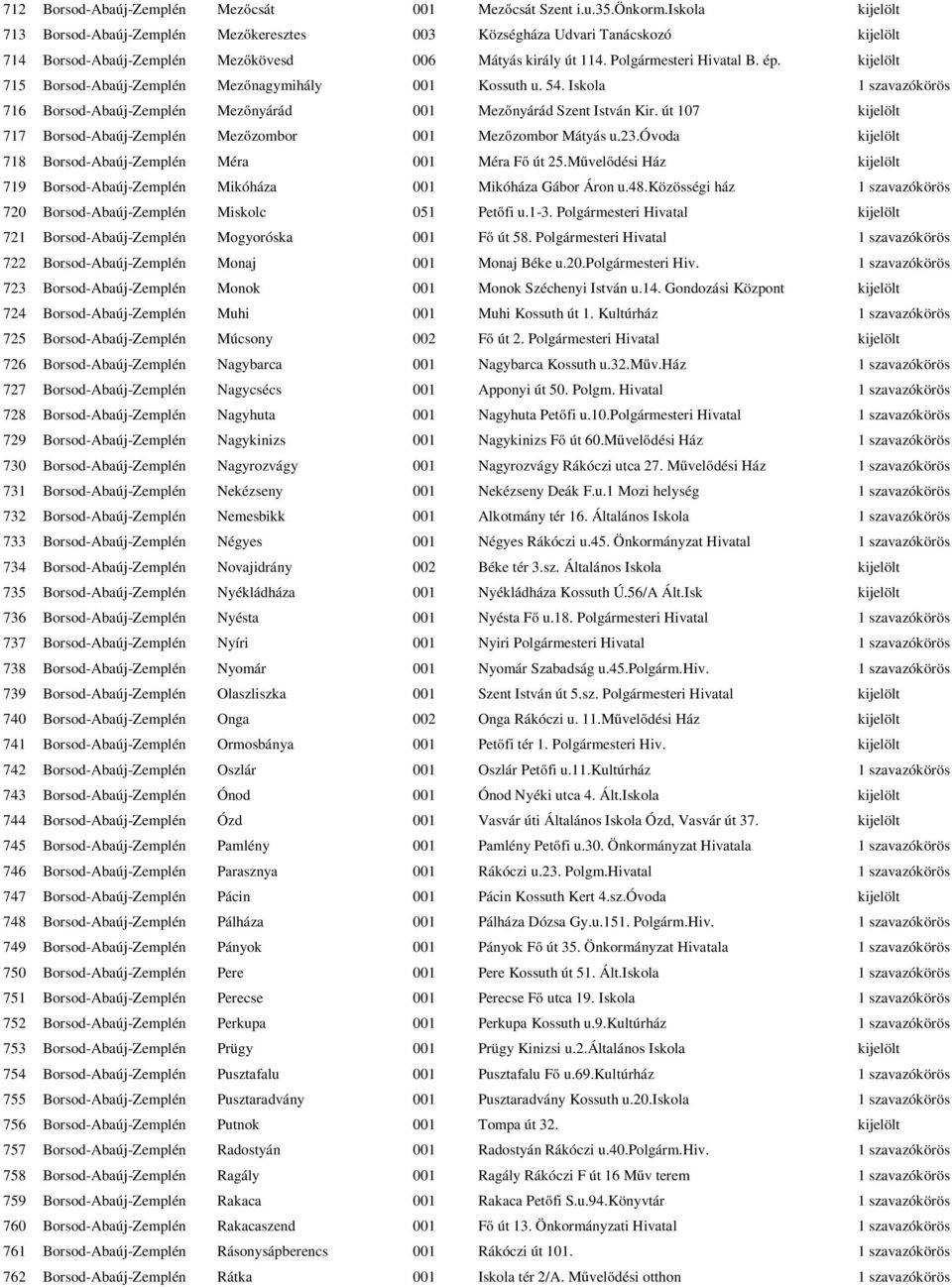 kijelölt 715 Borsod-Abaúj-Zemplén Mezőnagymihály 001 Kossuth u. 54. Iskola 1 szavazókörös 716 Borsod-Abaúj-Zemplén Mezőnyárád 001 Mezőnyárád Szent István Kir.