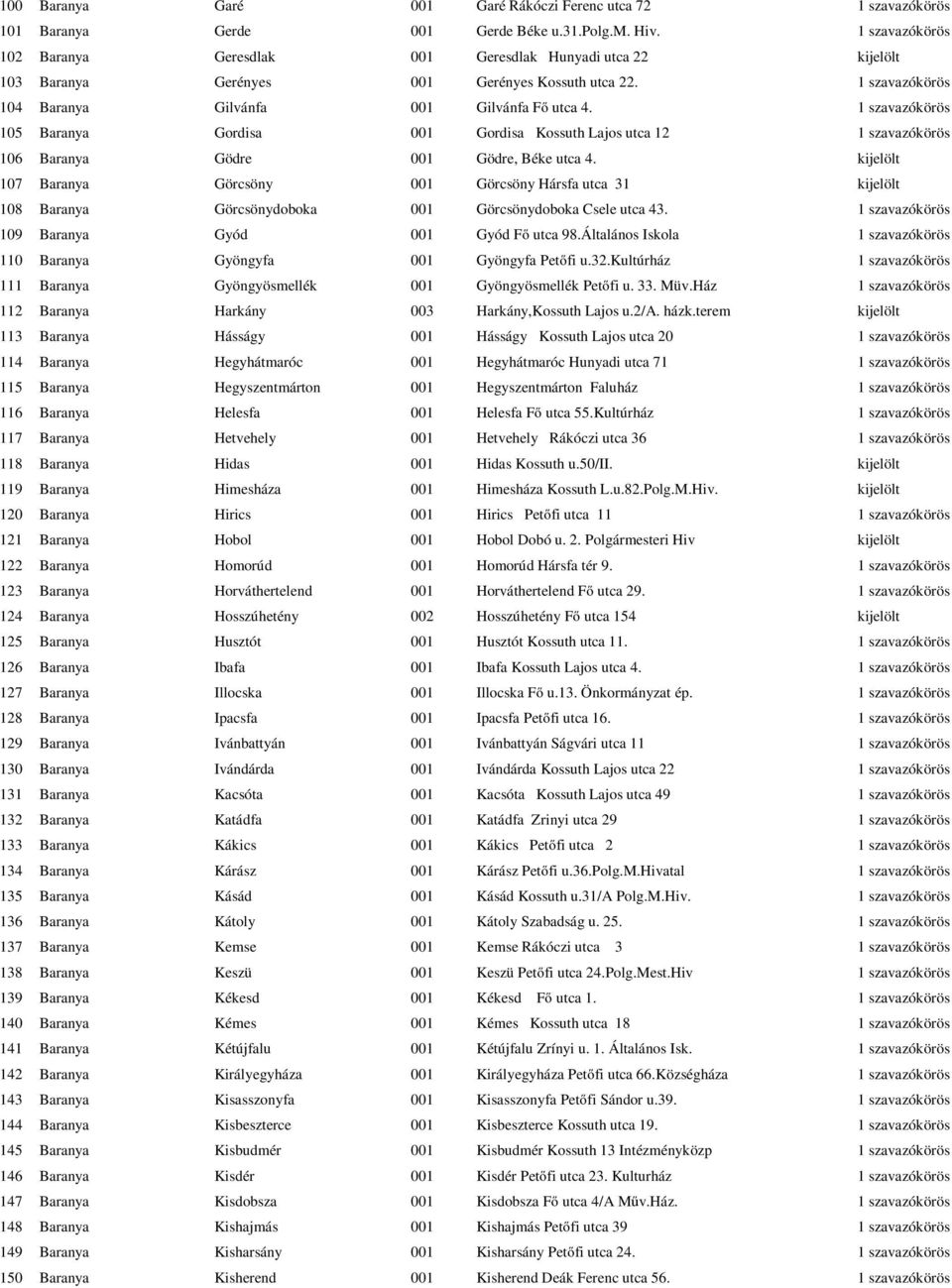 1 szavazókörös 105 Baranya Gordisa 001 Gordisa Kossuth Lajos utca 12 1 szavazókörös 106 Baranya Gödre 001 Gödre, Béke utca 4.