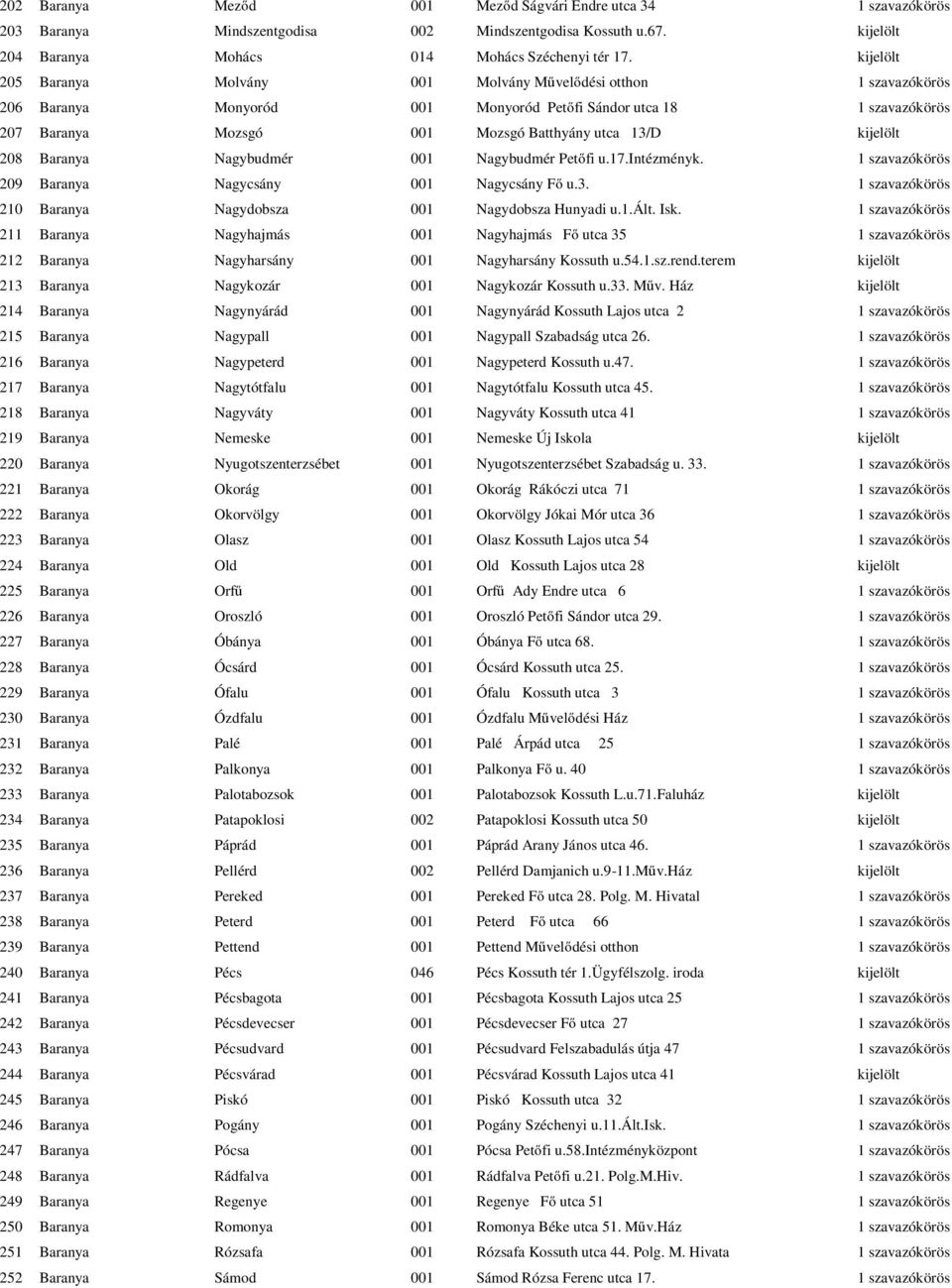 kijelölt 208 Baranya Nagybudmér 001 Nagybudmér Petőfi u.17.intézményk. 1 szavazókörös 209 Baranya Nagycsány 001 Nagycsány Fő u.3. 1 szavazókörös 210 Baranya Nagydobsza 001 Nagydobsza Hunyadi u.1.ált.