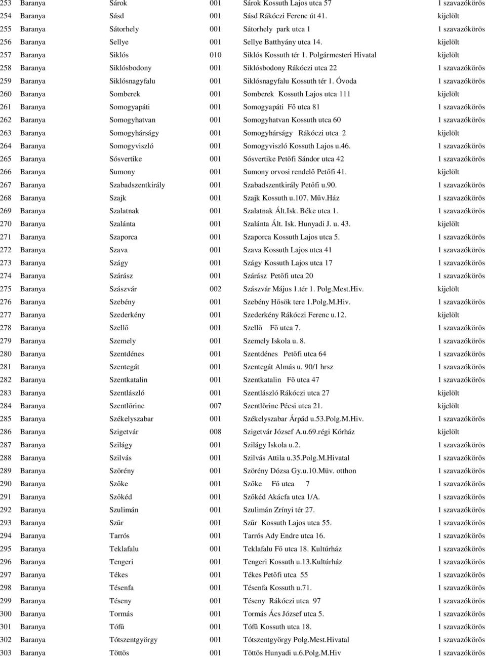Polgármesteri Hivatal kijelölt 258 Baranya Siklósbodony 001 Siklósbodony Rákóczi utca 22 1 szavazókörös 259 Baranya Siklósnagyfalu 001 Siklósnagyfalu Kossuth tér 1.