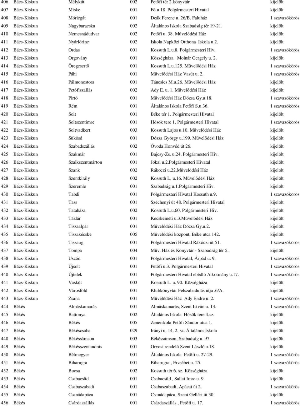 Művelődési Ház kijelölt 411 Bács-Kiskun Nyárlőrinc 002 Iskola Napközi Otthona Iskola u.2. kijelölt 412 Bács-Kiskun Ordas 001 Kossuth L.u.8. Polgármesteri Hiv.