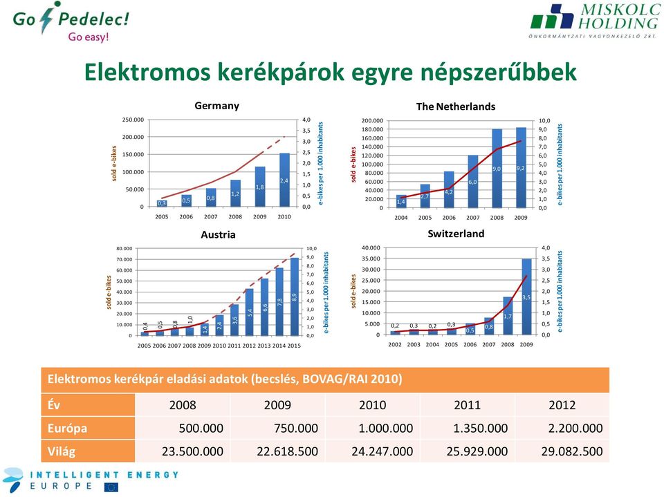 000 0 Germany Austria 0,4 0,5 0,8 1,0 1,4 2,4 3,6 5,4 6,6 7,8 8,9 2005 2006 2007 2008 2009 2010 2011 2012 2013 2014 2015 10,0 9,0 8,0 7,0 6,0 5,0 4,0 3,0 2,0 1,0 0,0 e-bikes per 1.