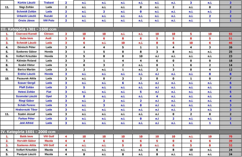 Suba Imre Audi 3 8 6 8 6 5 5 8 5 51 3. Schmidt László Lada 3 6 n.i. 10 n.i. 8 6 10 6 46 4. Dénisch Péter Lada 3 4 4 5 1 1 4 4 3 26 5. Szekeres Gábor Honda 3 1 5 0 8 3 8 n.i. n.i. 25 6.