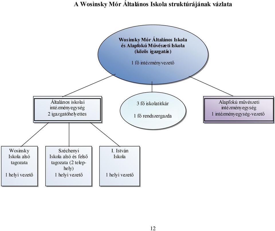 iskolatitkár 1 fő rendszergazda Alapfokú művészeti intézményegység 1 intézményegység-vezető Wosinsky Iskola alsó