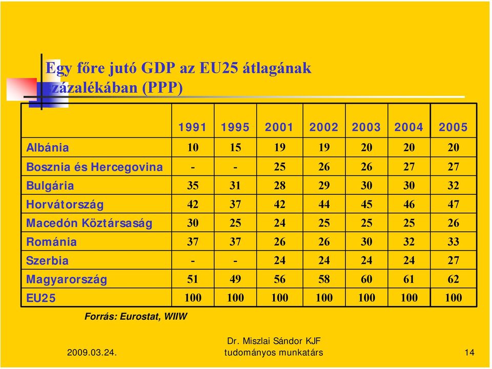 45 46 47 Macedón Köztársaság 30 25 24 25 25 25 26 Románia 37 37 26 26 30 32 33 Szerbia - - 24 24 24 24 27