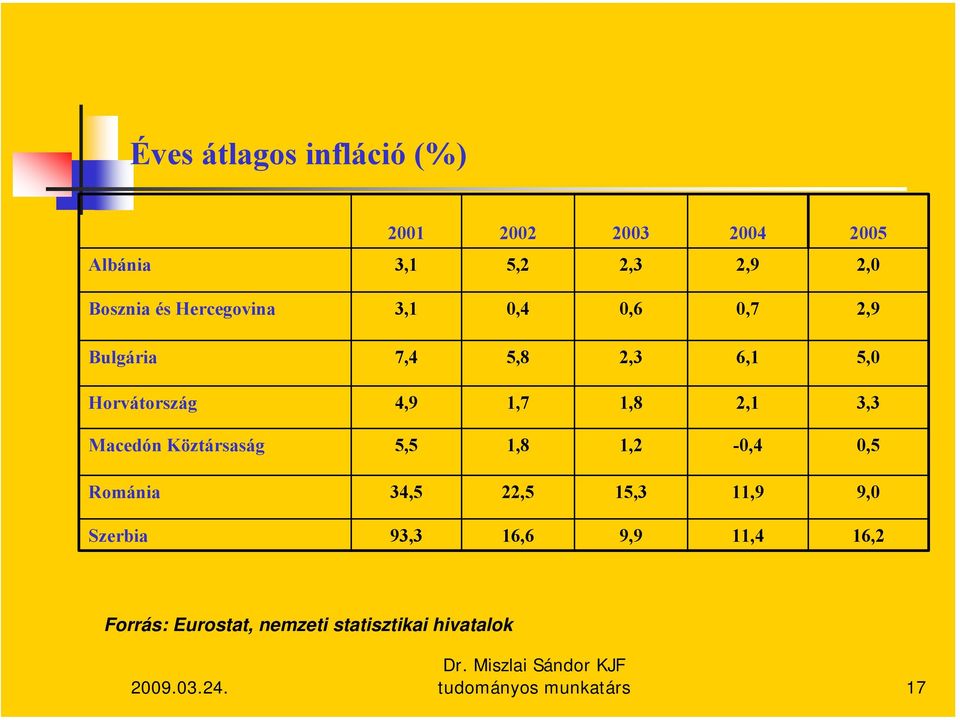 3,3 Macedón Köztársaság 5,5 1,8 1,2-0,4 0,5 Románia 34,5 22,5 15,3 11,9 9,0 Szerbia 93,3