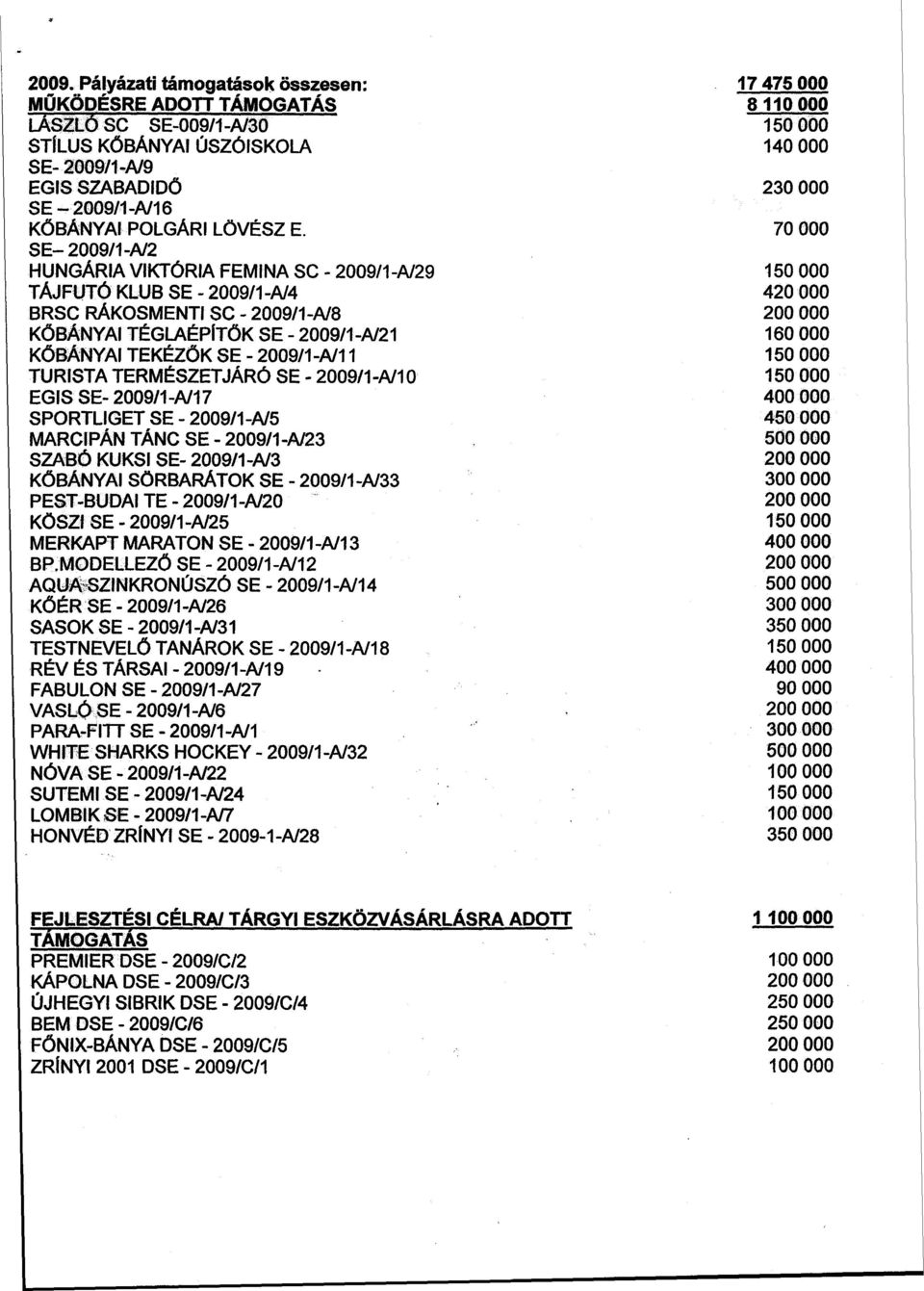 70 000 SE- 2009/1 -A/2 HUNGÁRIA VIKTÓRIA FEMINA SC - 2009/1 -A/29 150 000 TÁJFUTÓ KLUB SE - 2009/1 -A/4 420 000 BRSC RÁKOSMENTI SC - 2009/1-A/8 200 000 KŐBÁNYAI TÉGLAÉPÍTŐK SE - 2009/1 -A/21 160 000