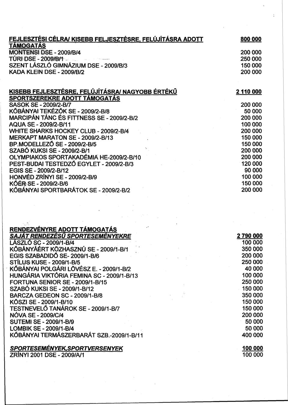 FELÚJÍTÁSRA/ NAGYOBB ÉRTÉKŰ 2110 000 SPORTSZEREKRE ADOTT TÁMOGATÁS SASOK SE - 2009/2-B/7 200 000 KŐBÁNYAI TEKÉZŐK SE - 2009/2-B/8 50 000 MARCIPÁN TÁNC ÉS FITTNESS SE - 2009/2-B/2 200 000