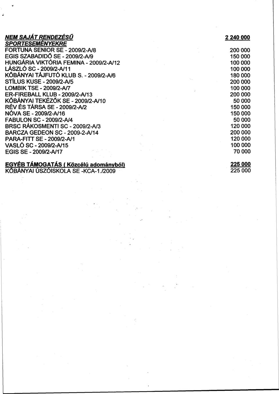 - 2009/2-A/6 180 000 STÍLUS KUSE - 2009/2-A/5 200 000 LOMBIK TSE - 2009/2-A/7 100 000 ER-FIREBALL KLUB - 2009/2-A/13 200 000 KŐBÁNYAI TEKÉZŐK SE - 2009/2-A/10 50 000 RÉV ÉS TÁRSA SE -