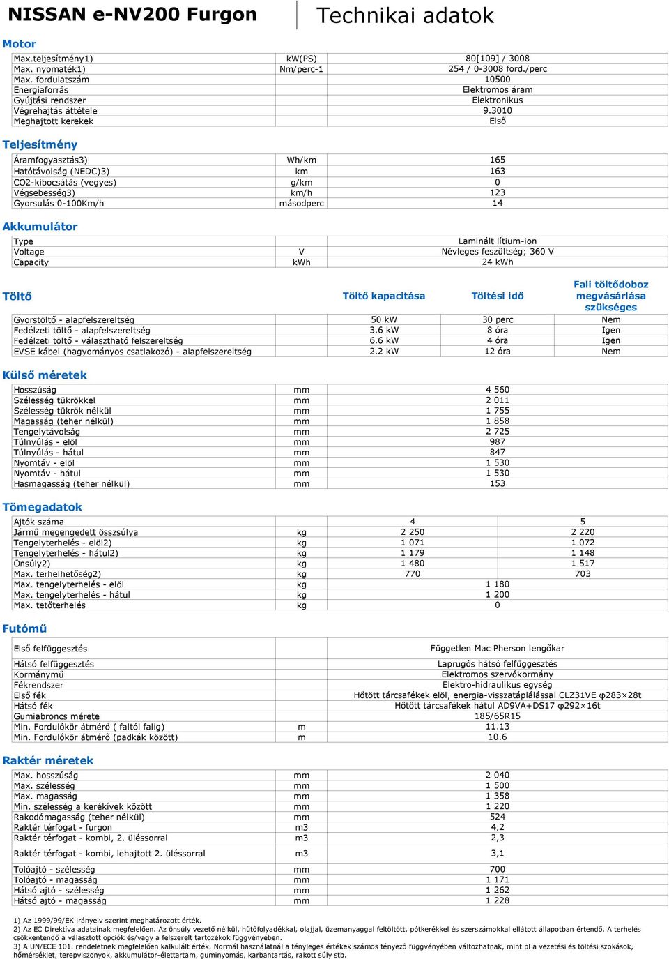 Akkumulátor Type Voltage Capacity Töltő Gyorstöltő - alapfelszereltség Fedélzeti töltő - alapfelszereltség Fedélzeti töltő - választható felszereltség EVSE kábel (hagyományos csatlakozó) -