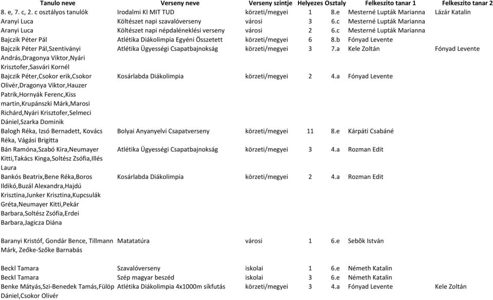 b Fónyad Levente Bajczik Péter Pál,Szentiványi Atlétika Ügyességi Csapatbajnokság körzeti/megyei 3 7.