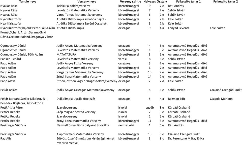 b Kele Zoltán Nyári Krisztofer Atlétika Diákolimpia Egyéni Összetett körzeti/megyei 3 7.b Kele Zoltán Nyári Krisztofer,bajczik Péter Pál,Sasvári Atlétika Diákolimpia országos 9 4.