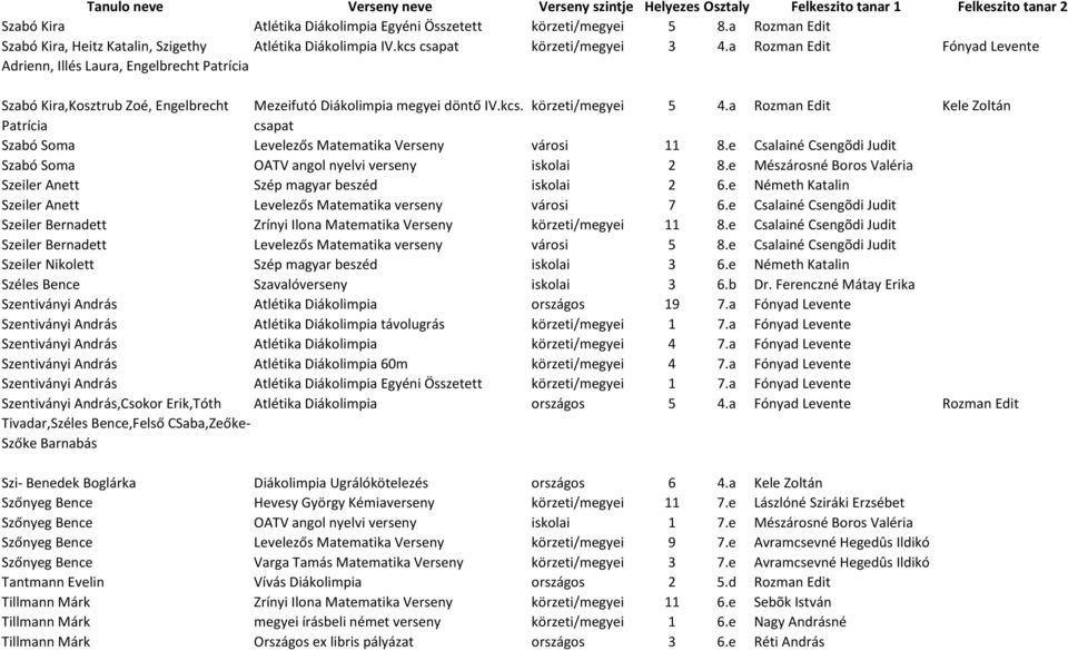 a Rozman Edit Kele Zoltán Patrícia csapat Szabó Soma Levelezős Matematika Verseny városi 11 8.e Csalainé Csengõdi Judit Szabó Soma OATV angol nyelvi verseny iskolai 2 8.