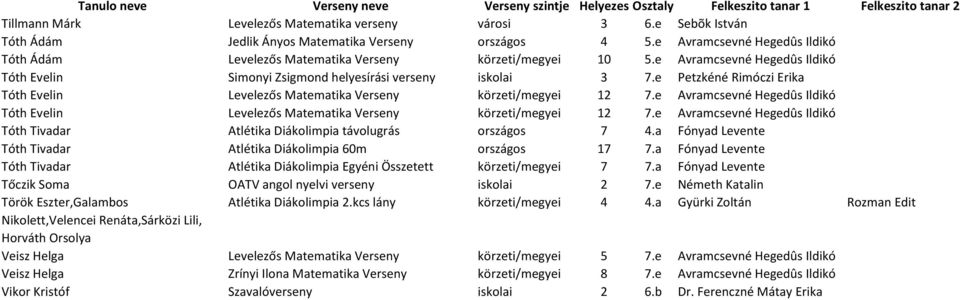 e Petzkéné Rimóczi Erika Tóth Evelin Levelezős Matematika Verseny körzeti/megyei 12 7.e Avramcsevné Hegedûs Ildikó Tóth Evelin Levelezős Matematika Verseny körzeti/megyei 12 7.