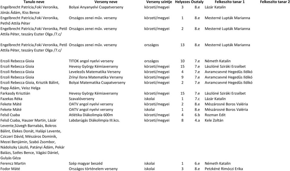 e Mesterné Lupták Marianna Attila Péter, teszáry Eszter Olga /7.c/ Engelbrecht Patrícia,Foki Veronika, Pető Attila Péter, teszáry Eszter Olga /7.c/ Országos zenei műv. verseny országos 13 8.