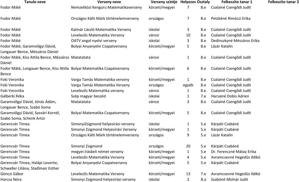 e Csalainé Csengõdi Judit Fodor Máté OATV angol nyelvi verseny iskolai 3 8.e Dedinszkyné Mészáros Erika Fodor Máté, Garamvölgyi Dávid, Bolyai Anyanyelvi Csapatverseny körzeti/megyei 5 8.