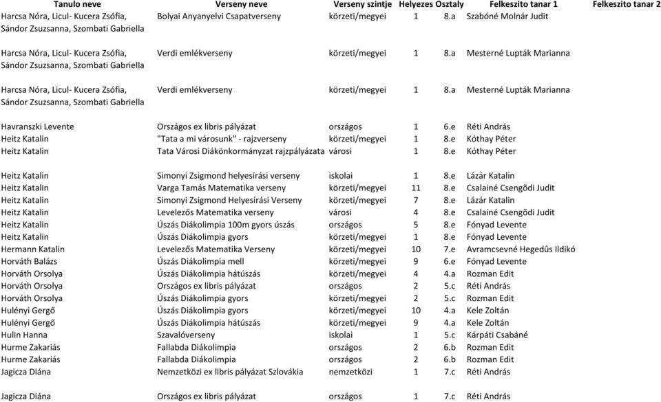 körzeti/megyei 1 8.a Mesterné Lupták Marianna Verdi emlékverseny körzeti/megyei 1 8.a Mesterné Lupták Marianna Havranszki Levente Országos ex libris pályázat országos 1 6.