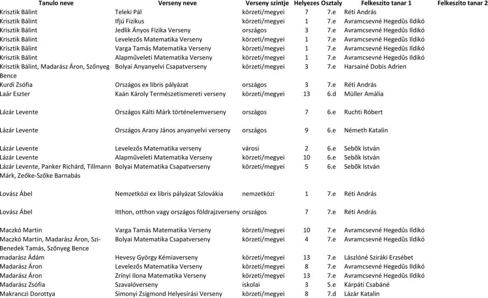 e Avramcsevné Hegedûs Ildikó Krisztik Bálint Alapműveleti Matematika Verseny körzeti/megyei 1 7.