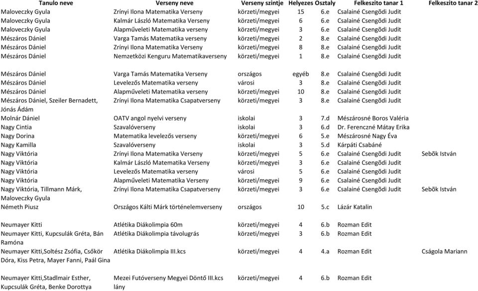 e Csalainé Csengõdi Judit Mészáros Dániel Zrínyi Ilona Matematika Verseny körzeti/megyei 8 8.e Csalainé Csengõdi Judit Mészáros Dániel Nemzetközi Kenguru Matematikaverseny körzeti/megyei 1 8.