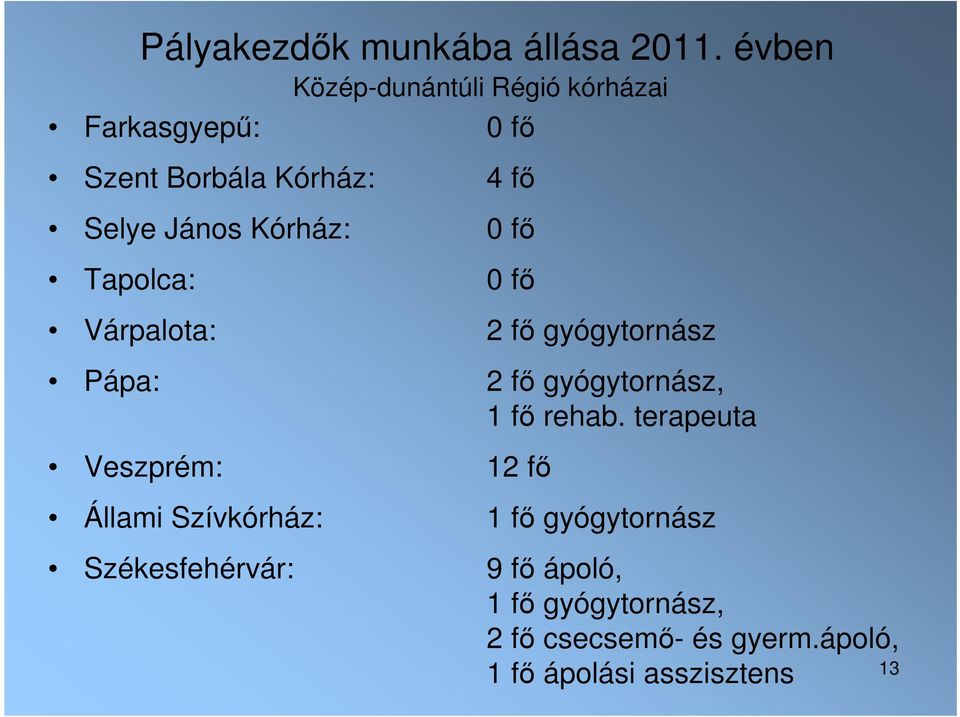 Kórház: 0 fő Tapolca: 0 fő Várpalota: 2 fő gyógytornász Pápa: 2 fő gyógytornász, 1 fő rehab.