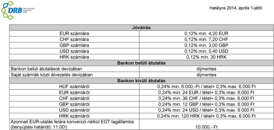 3,00 GBP 0,12% min. 5,40 USD 0,12% min. 30 HRK Bankon belüli átutalás Bankon kívüli átutalás 0,24% min. 6.000,-Ft / tétel+ 0,3% max. 6.000 Ft 0,24% min. 24 EUR / tétel+ 0,3% max. 6.000 Ft 0,24% min. 36 CHF / tétel+ 0,3% max.