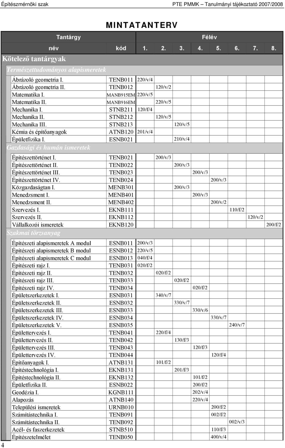 STNB213 120/v/5 Kémia és építőanyagok ATNB120 201/v/4 Épületfizika I. ESNB021 210/v/4 Gazdasági és humán ismeretek Építészettörténet I. TENB021 200/v/3 Építészettörténet II.