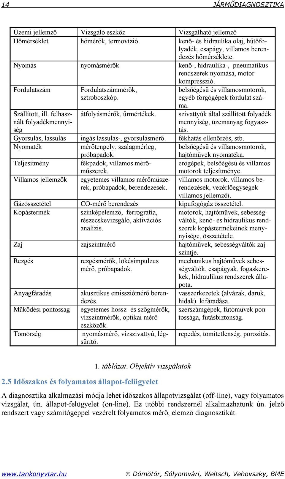 átfolyásmérők, űrmértékek. belsőégésű és villamosmotorok, egyéb forgógépek fordulat száma. szivattyúk által szállított folyadék mennyiség, üzemanyag fogyasztás.