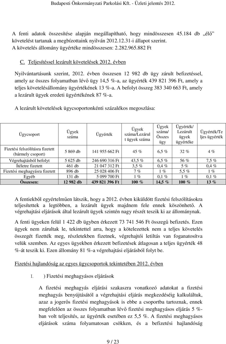 évben összesen 12 982 db ügy zárult befizetéssel, amely az összes folyamatban lévı ügy 14,5 %-a, az ügyérték 439 821 396 Ft, amely a teljes követelésállomány ügyértékének 13 %-a.