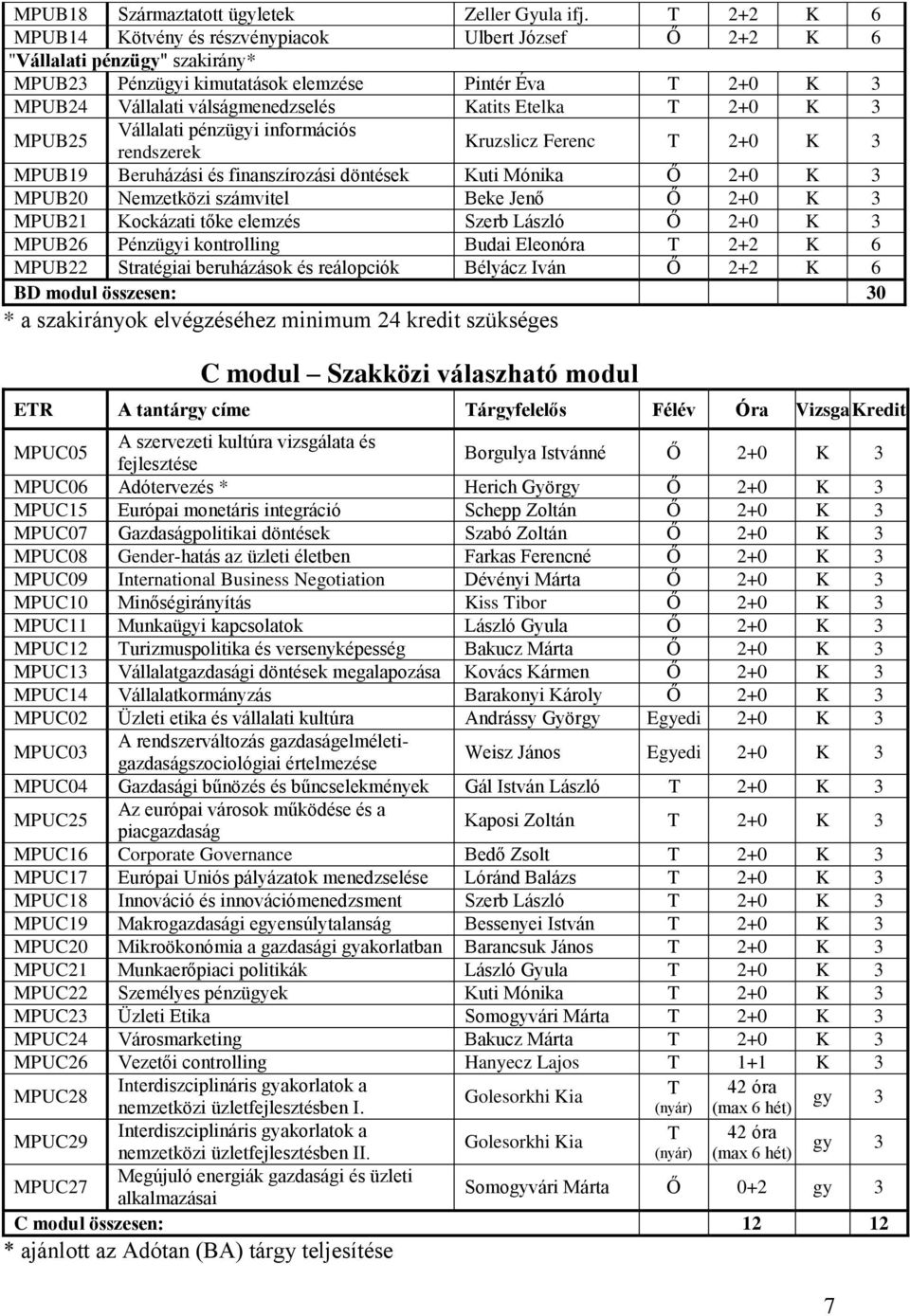 Etelka T 2+0 K 3 MPUB25 Vállalati pénzügyi információs Kruzslicz Ferenc T 2+0 K 3 rendszerek MPUB19 Beruházási és finanszírozási döntések Kuti Mónika Ő 2+0 K 3 MPUB20 Nemzetközi számvitel Beke Jenő Ő