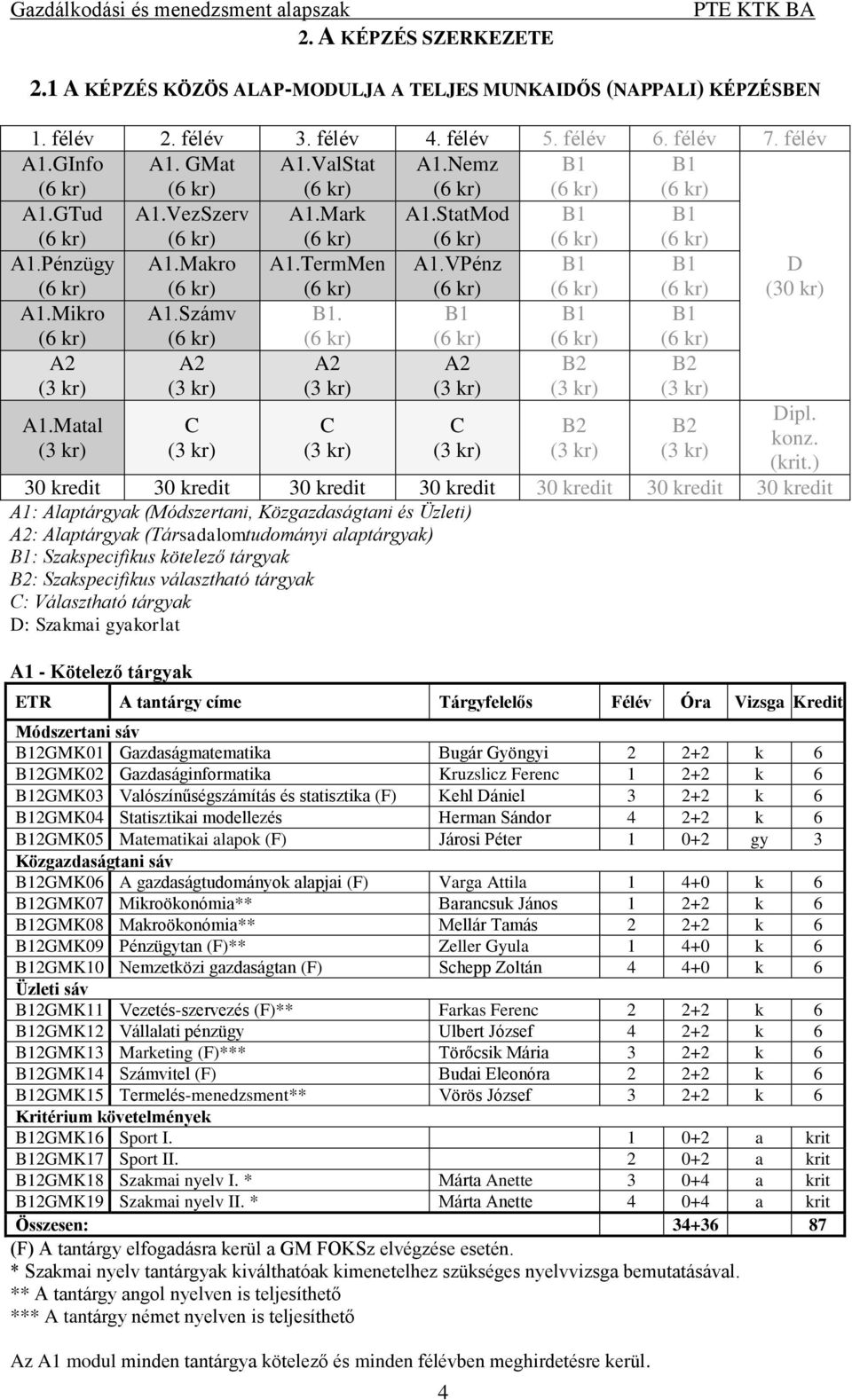 ) 30 kredit 30 kredit 30 kredit 30 kredit 30 kredit 30 kredit 30 kredit A1: Alaptárgyak (Módszertani, Közgazdaságtani és Üzleti) : Alaptárgyak (Társadalomtudományi alaptárgyak) : Szakspecifikus