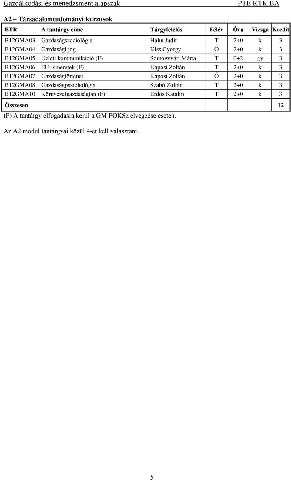 Kaposi Zoltán Ő 2+0 k 3 2GMA08 Gazdaságpszichológia Szabó Zoltán T 2+0 k 3 2GMA10 Környezetgazdaságtan (F) Erdős Katalin T 2+0