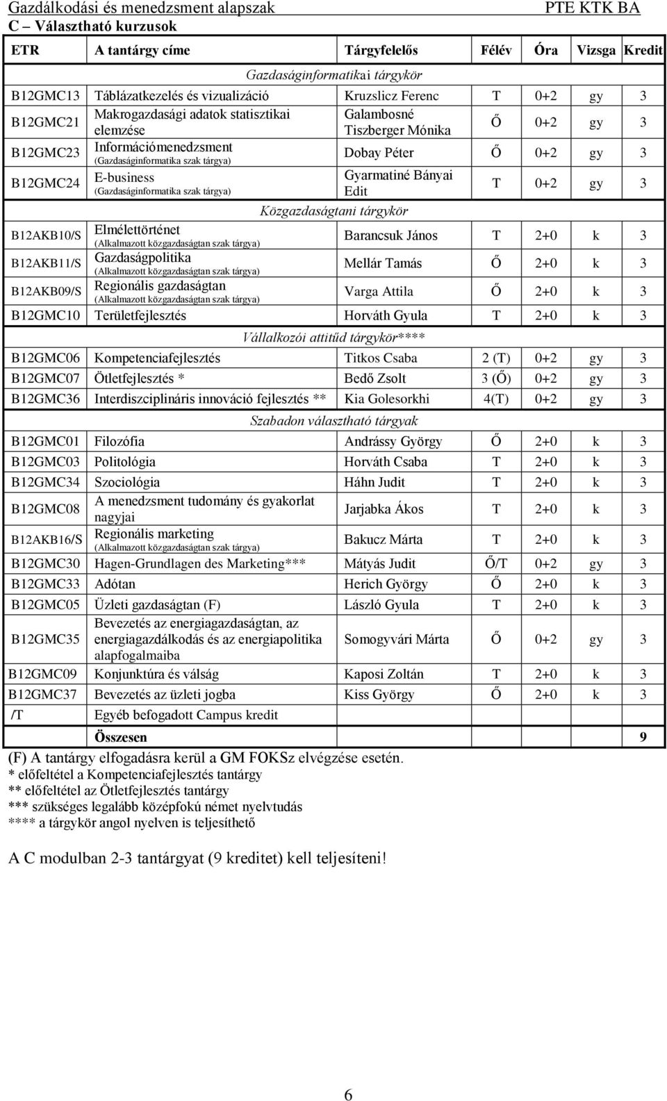 Gazdaságpolitika (Alkalmazott közgazdaságtan szak tárgya) Dobay Péter Ő 0+2 gy 3 Gyarmatiné Bányai Edit Közgazdaságtani tárgykör T 0+2 gy 3 Barancsuk János T 2+0 k 3 Mellár Tamás Ő 2+0 k 3 2AKB09/S