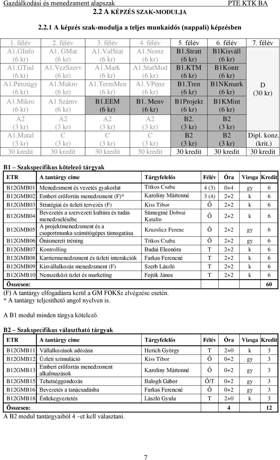 ) 30 kredit 30 kredit 30 kredit 30 kredit 30 kredit 30 kredit 30 kredit Szakspecifikus kötelező tárgyak 2GMB01 Menedzsment és vezetés gyakorlat Titkos saba 4 (3) 0+4 gy 6 2GMB02 Emberi erőforrás