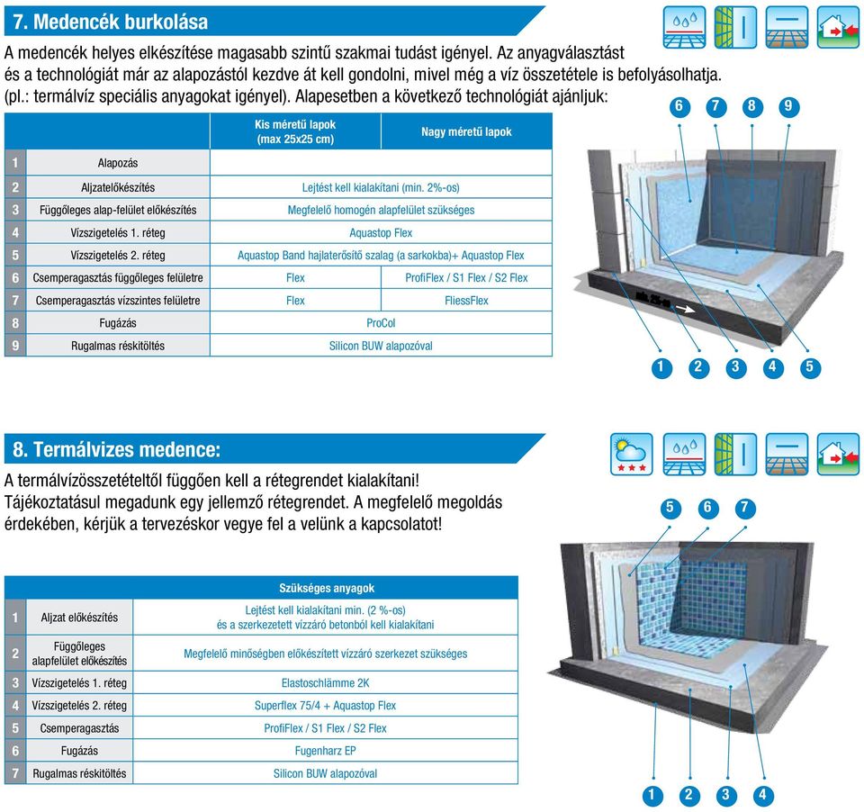 Alapesetben a következô technológiát ajánljuk: 6 7 8 9 1 Alapozás Kis méretû lapok (max 25x25 cm) Nagy méretû lapok 2 Aljzatelôkészítés Lejtést kell kialakítani (min.