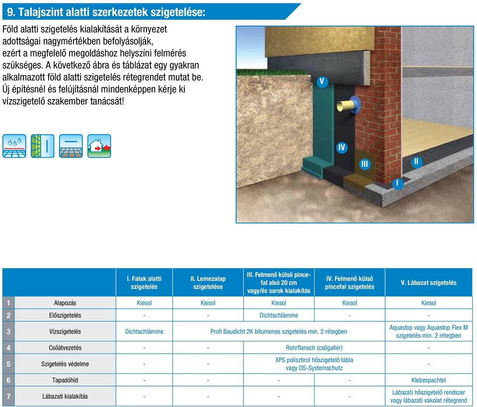Falak alatti szigetelés II. Lemezalap szigetelése III. Felmenô külsô pincefal alsó 20 cm vagy/és sarok kialakítás IV. Felmenô külsô pincefal szigetelés V.