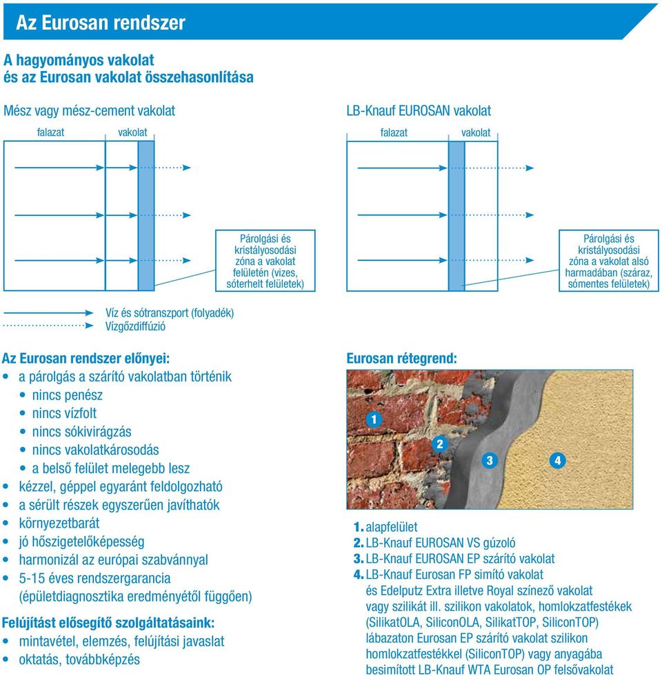 rendszer előnyei: a párolgás a szárító vakolatban történik nincs penész nincs vízfolt nincs sókivirágzás nincs vakolatkárosodás a belső felület melegebb lesz kézzel, géppel egyaránt feldolgozható a