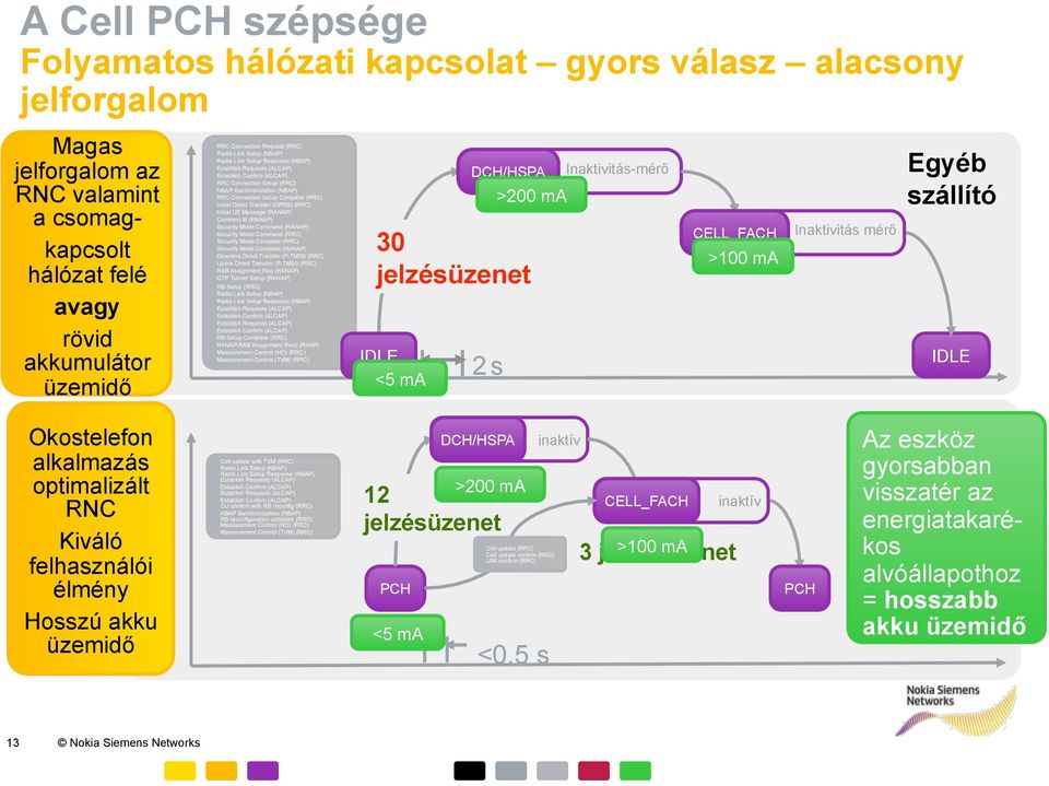 Confirm (ALCAP) RRC Connection Setup (RRC) NBAP Synchronization (NBAP) RRC Connection Setup Complete (RRC) Initial Direct Transfer (GPRS) (RRC) Initial UE Message (RANAP) Common Id (RANAP) Security