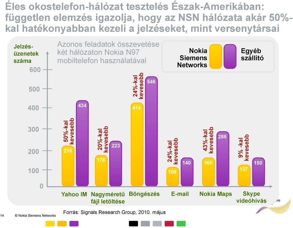 Networks Egyéb szállító 400 434 414 300 200 100 50%-kal kevesebb 216 20%-kal kevesebb 178 223 24%-kal kevesebb 106 140 43%-kal kevesebb 165 288 9% -kal