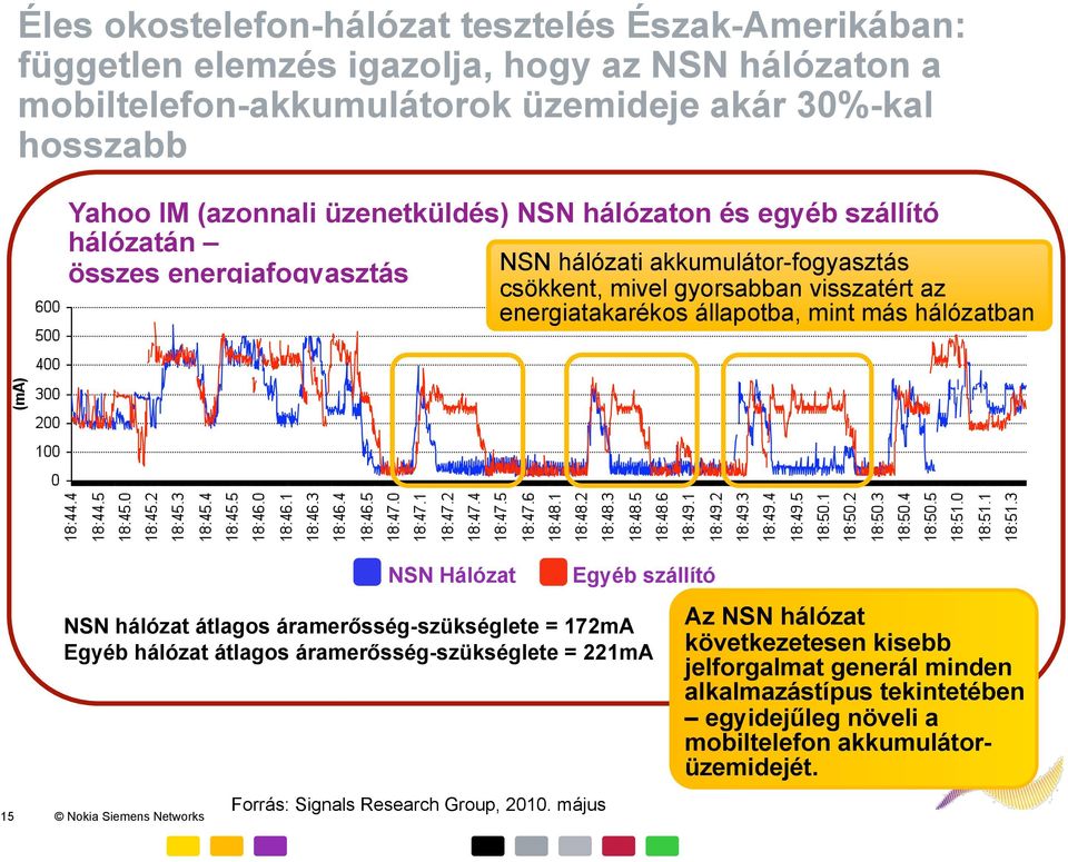 mint más hálózatban 15 Nokia Siemens Networks NSN Hálózat Forrás: Signals Research Group, 2010.