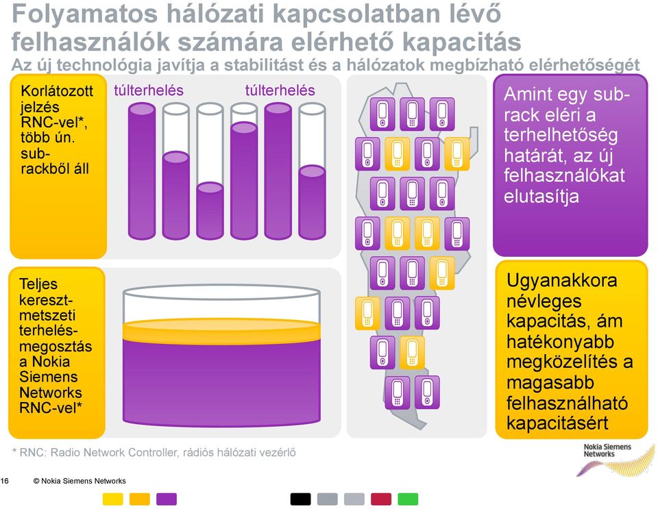 subrackből áll túlterhelés túlterhelés Amint egy subrack eléri a terhelhetőség határát, az új felhasználókat elutasítja Teljes keresztmetszeti