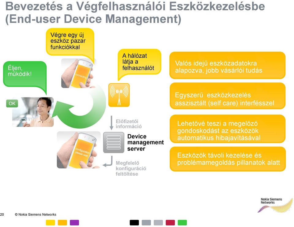 Egyszerű eszközkezelés asszisztált (self care) interfésszel Előfizetői információ Device management server Megfelelő konfiguráció