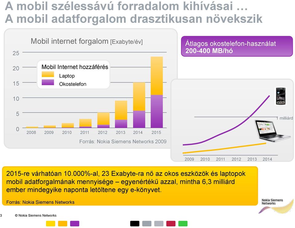 Forrás: Nokia Siemens Networks 2009 2009 2010 2011 2012 2013 2014 2015-re várhatóan 10.