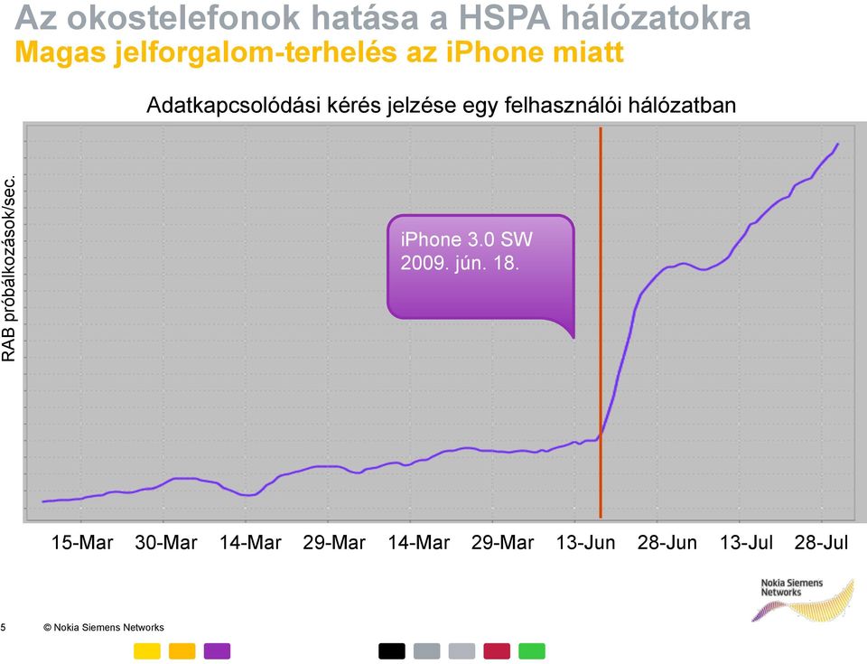 RAB próbálkozások/sec. iphone 3.0 SW 2009. jún. 18.