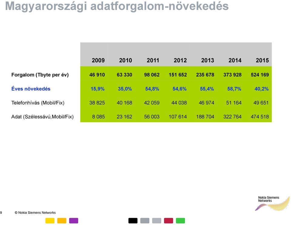 55,4% 58,7% 40,2% Telefonhívás (Mobil/Fix) 38 825 40 168 42 059 44 038 46 974 51 164 49 651