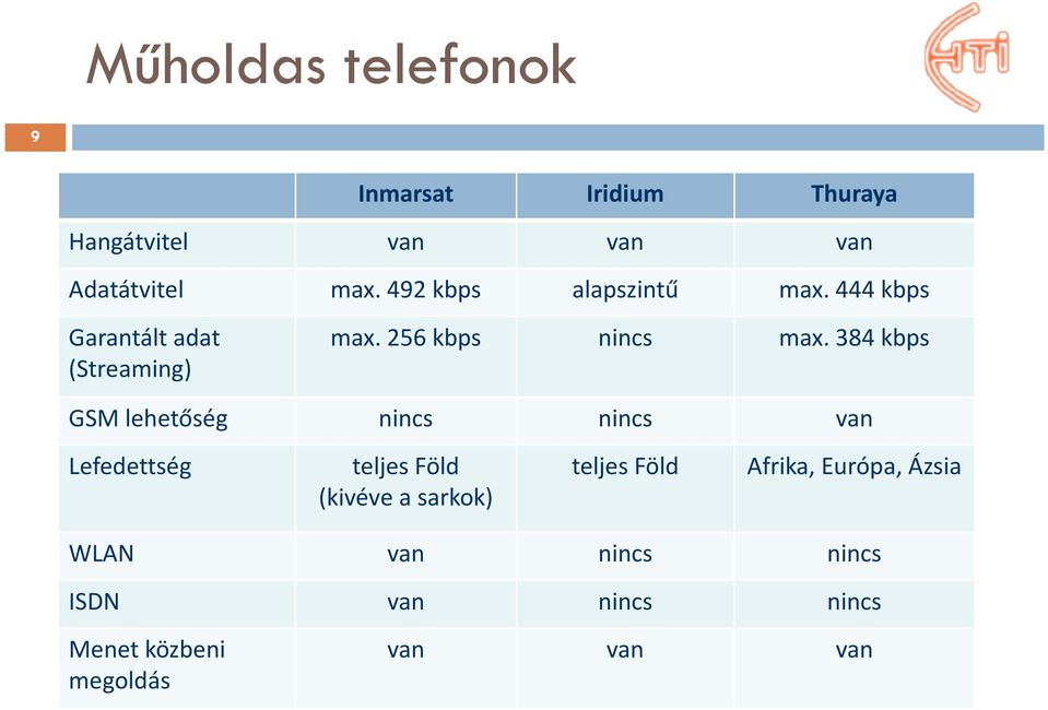 384 kbps GSM lehetőség nincs nincs van Lefedettség teljes Föld (kivéve a sarkok) teljes