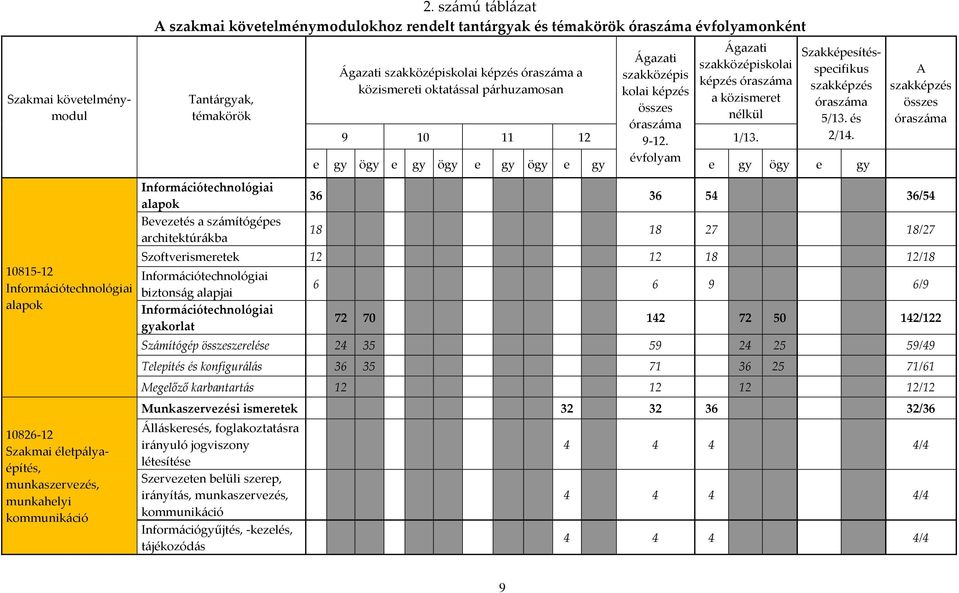 Ágazati szakközépiskolai képzés óraszáma a közismereti oktatással párhuzamosan Ágazati szakközépis kolai képzés összes óraszáma 9-12.