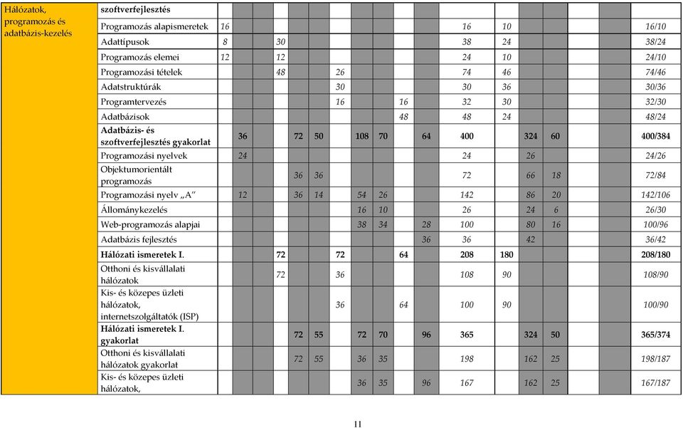 nyelvek 24 24 26 24/26 Objektumorientált programozás 36 36 72 66 18 72/84 Programozási nyelv A 12 36 14 54 26 142 86 20 142/106 Állománykezelés 16 10 26 24 6 26/30 Web-programozás alapjai 38 34 28