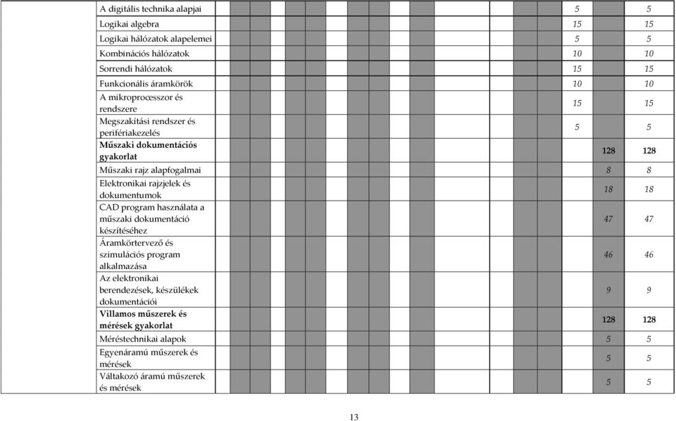 és dokumentumok CAD program használata a műszaki dokumentáció készítéséhez Áramkörtervező és szimulációs program alkalmazása Az elektronikai berendezések, készülékek