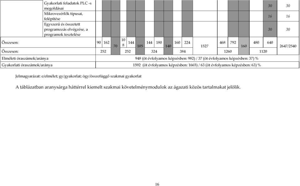 évfolyamos képzésben: 982) / 37 (öt évfolyamos képzésben: 37) % Gyakorlati óraszámok/aránya 1592 (öt évfolyamos képzésben: 1665) / 63 (öt évfolyamos képzésben: 63) %